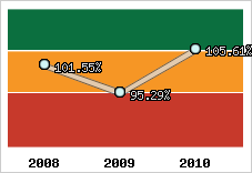  Evolution de l'activité