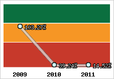  Evolution de l'activité