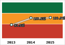  Evolution de l'activité