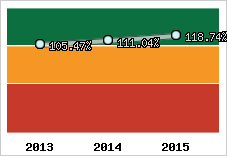  Evolution de l'activité