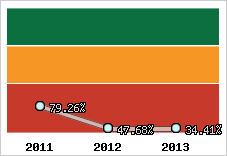  Evolution de l'activité