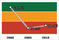  Evolution de l'activité