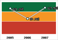  Evolution de l'activité