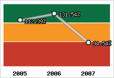  Evolution de l'activité