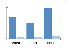 Chiffre d'affaires et Rentabilit