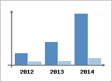 Chiffre d'affaires et Rentabilit