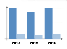 Chiffre d'affaires et Rentabilit