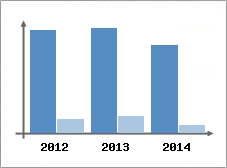 Chiffre d'affaires et Rentabilit