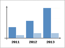 Chiffre d'affaires et Rentabilit