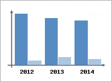 Chiffre d'affaires et Rentabilit