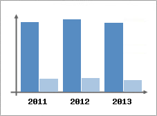 Chiffre d'affaires et Rentabilit