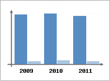 Chiffre d'affaires et Rentabilit