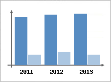 Chiffre d'affaires et Rentabilit